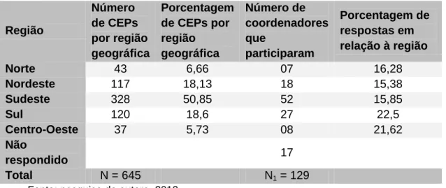 Tabela  4  –  Número de  coordenadores participantes da  pesquisa,  em  relação  ao número de CEPs existentes, por região geográfica 