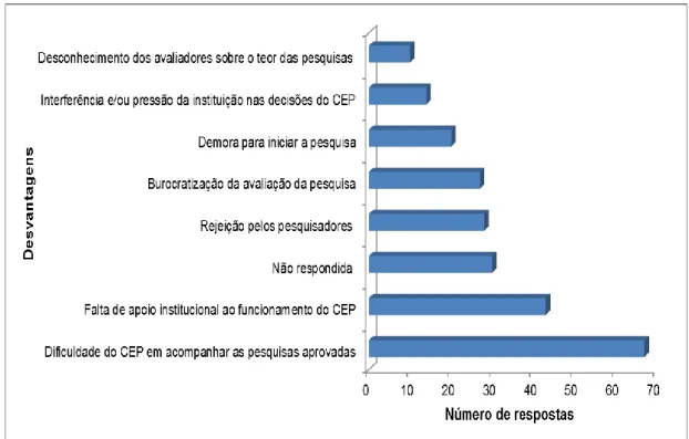 Figura  4  –  Desvantagens  de  um  CEP  institucional,  de  acordo  com  os  coordenadores  