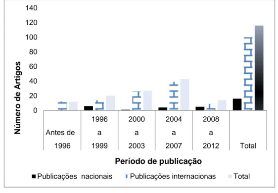 Figura 2 - Estudos sobre o papel dos Comitês de Ética em Pesquisa  _________________________________________________________________ 