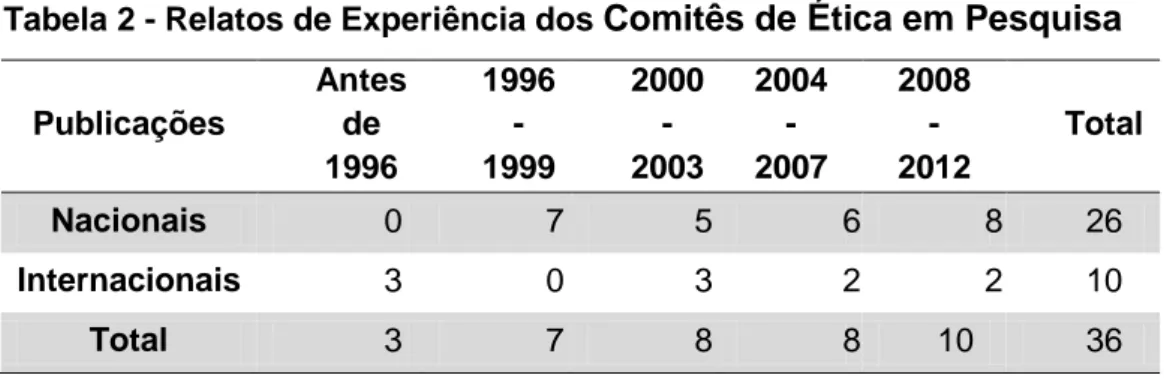 Tabela 2 - Relatos de Experiência dos  Comitês de Ética em Pesquisa  Publicações  Antes de  1996  1996 - 1999  2000 - 2003  2004 - 2007  2008 - 2012  Total  Nacionais  0  7  5  6  8  26  Internacionais  3  0  3  2  2  10  Total  3  7  8  8  10  36 