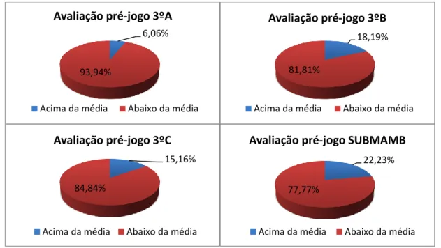 Figura 1: Desempenho dos alunos dos na avaliação “pré-jogo”. 