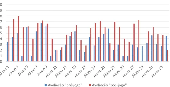 Gráfico 1: notas dos alunos do 3ºA nas duas avaliações. 