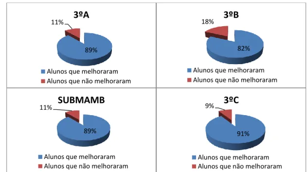 Figura 3: Percentual de alunos que aumentaram na avaliação “pós-jogo” em relação a avaliação “pré-jogo”