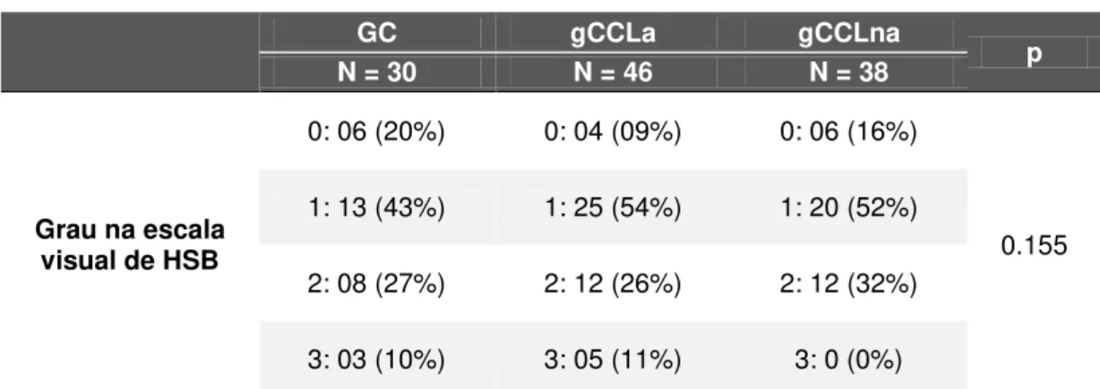Tabela 3 -  Distribuição dos pacientes dos três grupos em relação aos  diferentes  graus  na  escala  semiquantitativa  de  HSB  à  RM  (Fazekas et al., 1987)  GC  gCCLa  gCCLna  N = 30  N = 46  N = 38  p  Grau na escala  visual de HSB  0: 06 (20%)  0: 04 