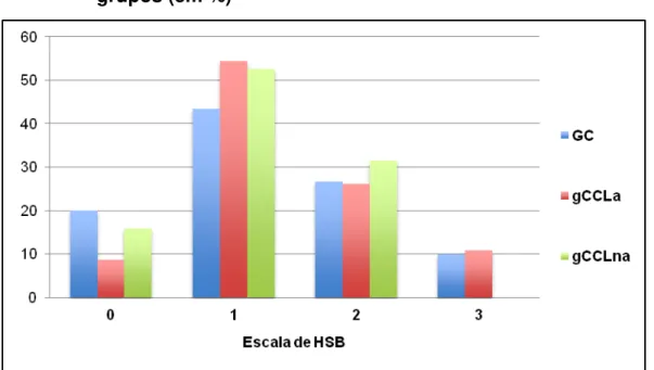 Gráfico 1 -  Proporção  dos  diferentes  graus  da  escala  visual  para  graduação  de  HSB  (Fazekas  et  al.,  1987)  nos  diferentes  grupos (em %) 
