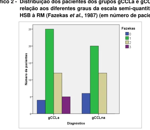 Gráfico 2 -  Distribuição dos pacientes dos grupos gCCLa e gCCLna em  relação aos diferentes graus da escala semi-quantitativa de  HSB à RM (Fazekas et al., 1987) (em número de pacientes) 