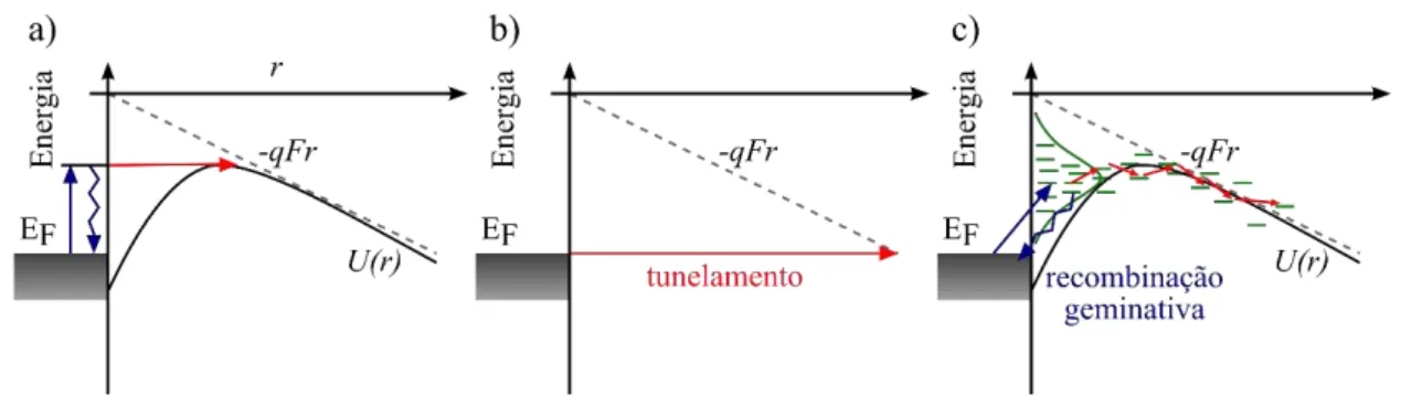 Figura 7 - Injeção de carga do metal para o semicondutor de acordo com o modelo de a) Richardson – Schottky, b) Fowler – Nordheim,e c) modelo assumindo a injeção de carga no semicondutor com  uma densidade de estados gaussiana