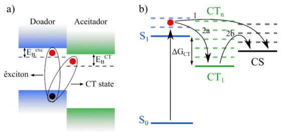 Figura 10 - a) Ilustração esquemática da formação do complexo de transferência de carga (CTC-state); b)  esquema ilustrando a formação de carga livres com e sem a relação do CT-state (hot exciton)
