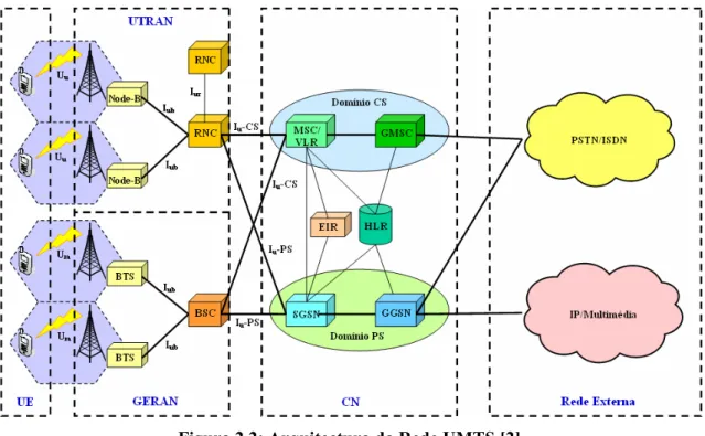 Figura 2.2: Arquitectura da Rede UMTS [2]. 