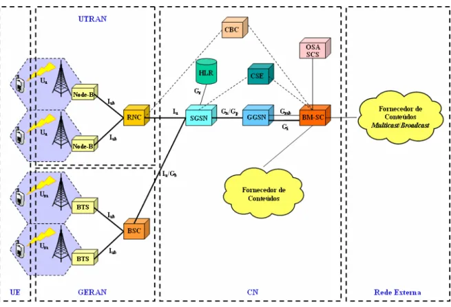 Figura 2.4: Arquitectura e interfaces do MBMS [10, 11]. 