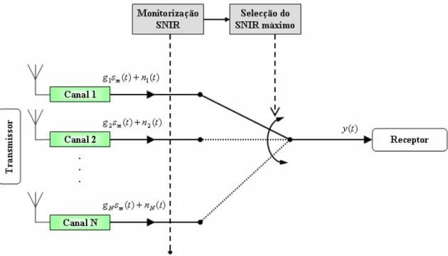 Figura 2.12: Selective Combining [24]. 