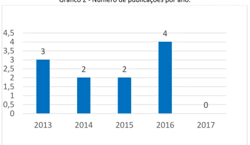 Gráfico 2 - Número de publicações por ano.
