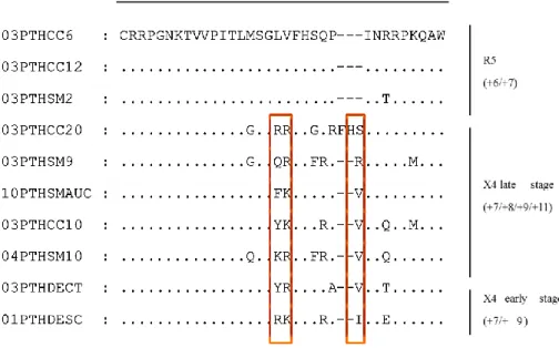 Figure  1C.  Susceptibility  of  X4  and  R5  primary  isolates  of  HIV-2  to  antibody  neutralization