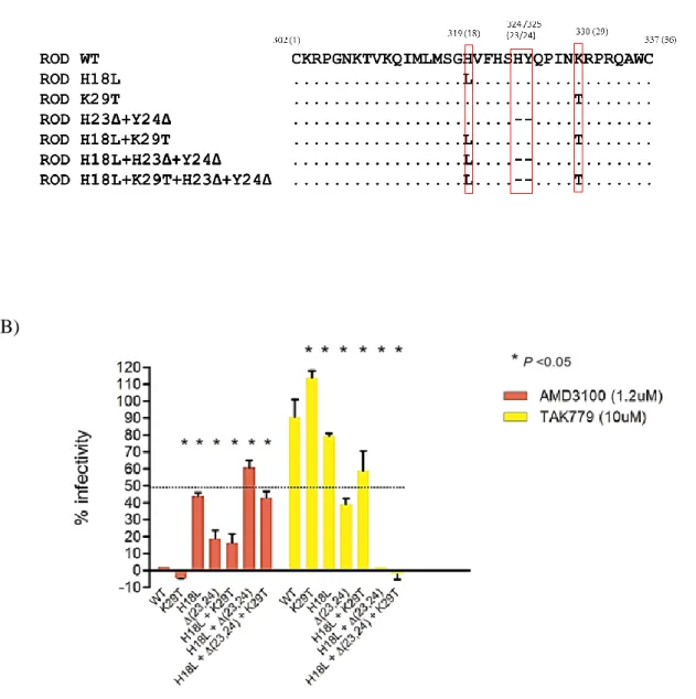Figure 2. Amino acid residues in HIV-2 ROD  V3 region associated with coreceptor use. A) Amino  acid sequence alignment of V3 of HIV-2 ROD10  wild type and mutant clones