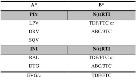 Table 2. Possible regimens for treatment of HIV-2 infection. 