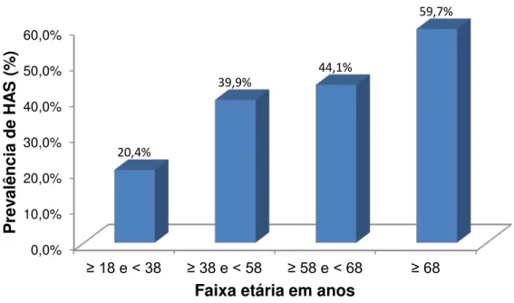 Figura 7.  Prevalência de hipertensão arterial  segundo a faixa etária ( χ 2   =  72,33; 