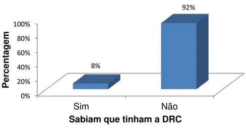 Figura 8. Percentagem de pessoas com diagnóstico de DRC (equação de CG) que  sabiam ter a doença renal 