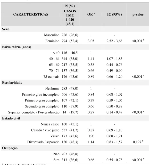 Tabela 3 - Prevalência de transtornos mentais comuns (TMC) de acordo com características  sociodemográficas, odds ratios (OR), intervalos de confiança e p-valores