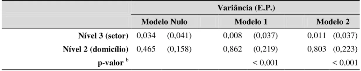 Tabela 5 - Estimativas dos efeitos aleatórios dos modelos de regressão logística multinível