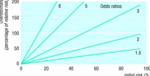 Figura 1: Odds ratio &gt;1 superestima o risco relativo: diferentes odds ratios e diferentes níveis  de risco inicial: