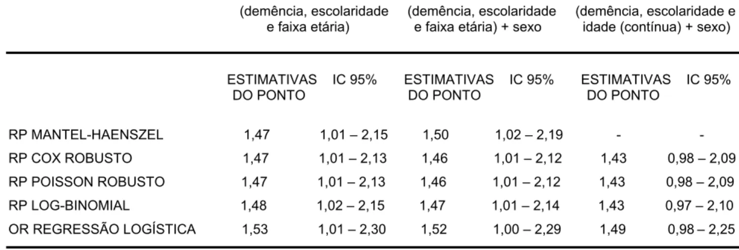 Tabela 4: Estimativa da razão de prevalência e intervalo de confiança de 95% para a associação  entre nível de escolaridade e demência, controlando para faixa etária, faixa etária e sexo, e idade e  sexo, usando estratificação de MH, modelos de regressão d