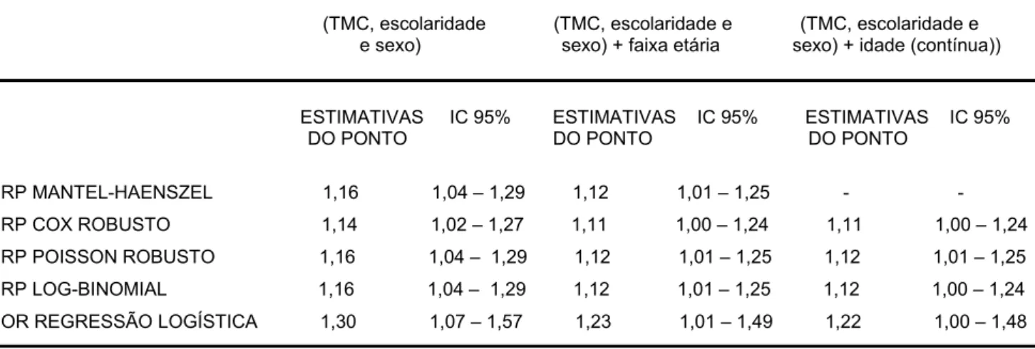 Tabela 6: Estimativa da razão de prevalência e intervalo de confiança de 95% para a associação entre  nível de escolaridade e Transtorno Mental Comum (TMC), controlando para sexo, sexo e faixa etária, e  sexo e idade, usando estratificação de MH, modelos d