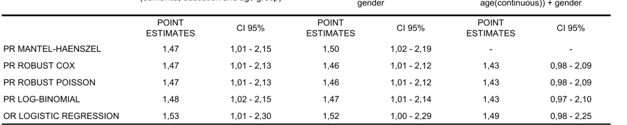 Table 2: Prevalence ratio estimates and 95% confidence intervals for the association between educational level and dementia, controlling for age  group, age group and gender, and age and gender, using MH stratification, Cox, Poisson, log-binomial and logis
