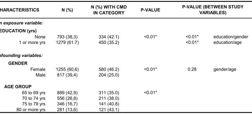 Table 3: Prevalence of Common Mental Disorders (CMD) by education level, gender and age group, and associations  between the main exposure and confounding variables