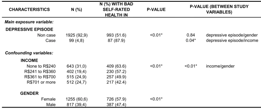 Table 5: Prevalence of self-rated poor health by depressive episode, income level and gender, and associations between the  main exposure and confounding variables