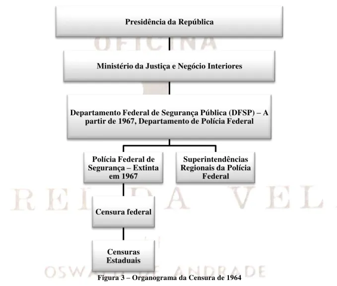 Figura 3 – Organograma da Censura de 1964 Presidência da República