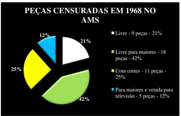 Gráfico 3- Processos estaduais da DDP de São Paulo em 1968