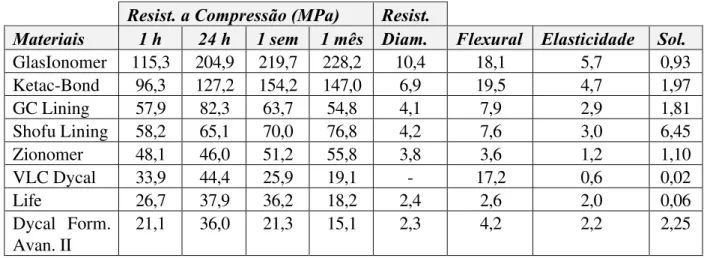 FIGURA 2.25 – Discrimina os materiais protetores utilizados, testes realizados períodos e seus resultados