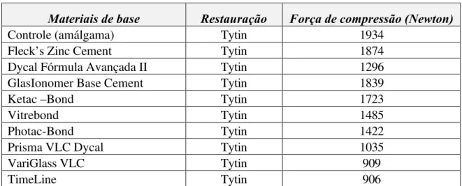 FIGURA 2.31 - Média dos valores em Newton da força de compressão sobre agente de proteção + restauração de amálgama