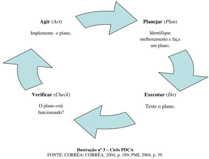 Ilustração nº 3 – Ciclo PDCA                                                                      