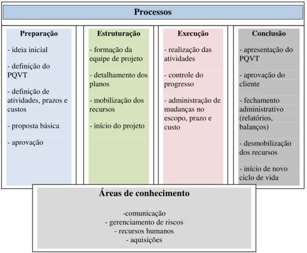 Ilustração nº 4  –  Processos e áreas de conhecimento de gestão de projetos  FONTE: Adaptado de MAXIMIANO, 2007, p