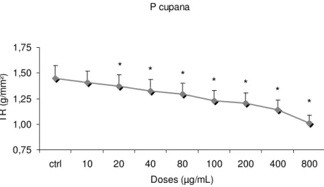 Fig. 9. Efeito do extrato P cupana  sobre a tensão de relaxamento (TR). Os  valores representam a média ± EPM de n = 6 experimentos