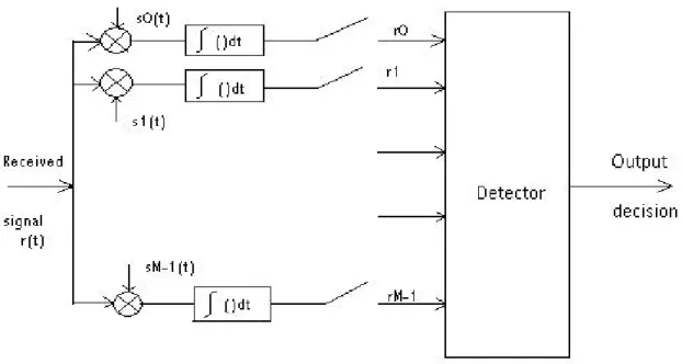Figure 2.6: Optimum receiver for multidimensional signals