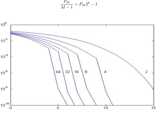 Figure 2.7: Bit-error probability for orthogonal signals for M=2,4,8,16,32,64.