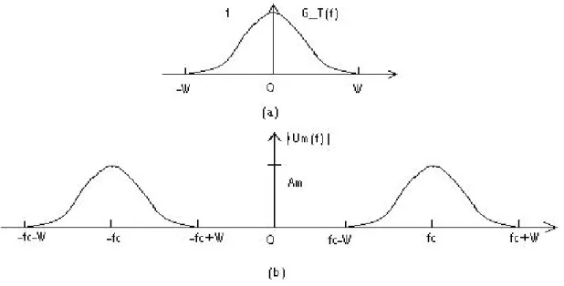 Figure 2.8: Spectra of (a) baseband and (b) amplitude-modulated signals Demodulation step