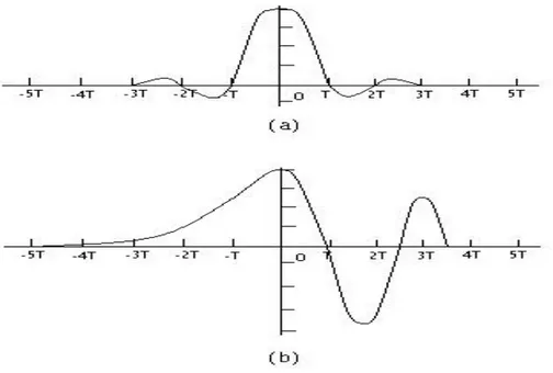 Figure 2.11: Effect of channel distorsion: (a) channel input; (b) channel output.