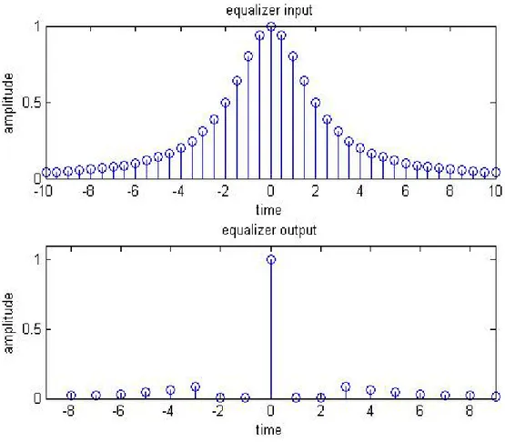 Figure 3.4: Comparison between the input and the output of the zero-forcing equalizer Influence of the channel