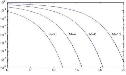 Figure 2.5: Symbol-error probability for M-level PAM for M=2,4,8,16 with 0≤t≤T, m=0,1,...,M-1, g(t) a rectangular pulse and where the amplitude values A m are: