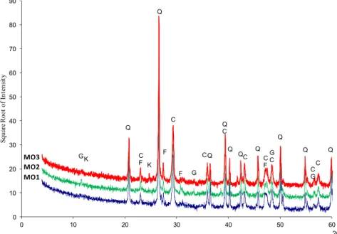 Fig. 5. Diffractograms. Q – Quartz; C – Calcite; G – Gypsum; K – Kaolinite; F – Feldspars