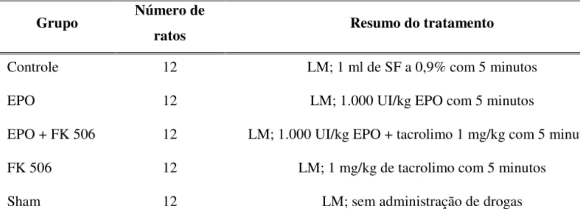 Tabela 1. Protocolo das drogas utilizadas nos grupos estudados  