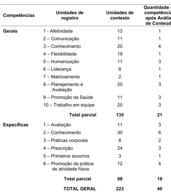 Tabela 5   –  Distribuição das competências de acordo com os dados resultantes do  Instrumento 01 e da organização realizada por meio de Análise de  Conteúdo segundo Bardin (1977) 