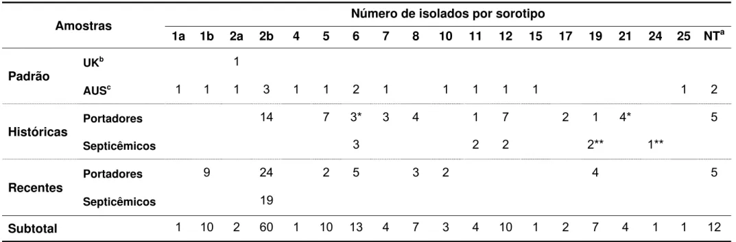 Tabela 1 - Sorotipos dos 151 isolados de Erysipelothrix spp. 