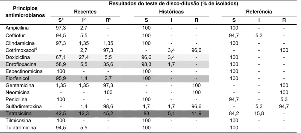 Tabela 2 - Perfil qualitativo de susceptibilidade antimicrobiana das amostras de Erysipelotrix spp
