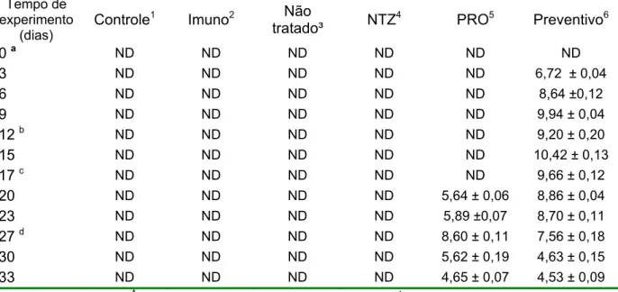 Tabela 1.  População de Lactobacillus resistentes à Rifampicina nas fezes dos camundongos  submetidos a diferentes tratamentos (log 10 UFC/g de fezes) *