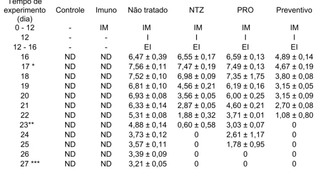 Tabela 3.  Contagem de oocistos de C. parvum eliminados nas fezes dos camundongos  submetidos a diferentes tratamentos (Log 10 de OoPG) 1 