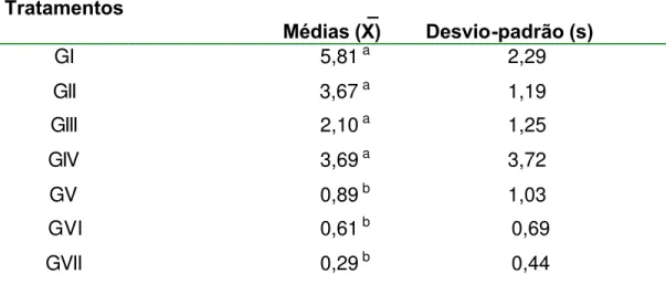 Tabela 1 – Média de distribuição do aspecto microscópico das lesões artificiais de         cárie quanto à sua profundidade (µm) nas amostras dos 7 grupos estudados 